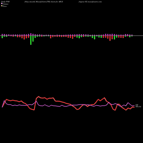 PVM Price Volume Measure charts Argenx SE ARGX share NASDAQ Stock Exchange 