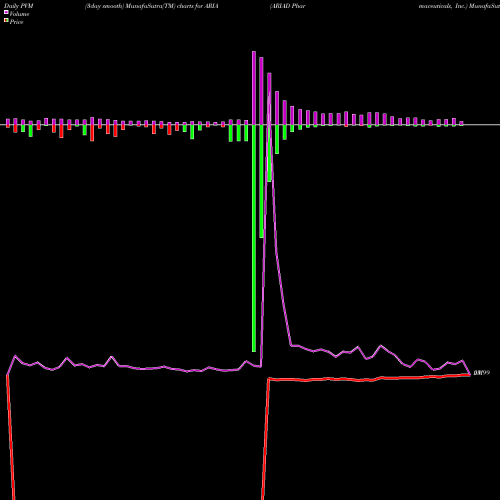 PVM Price Volume Measure charts ARIAD Pharmaceuticals, Inc. ARIA share NASDAQ Stock Exchange 