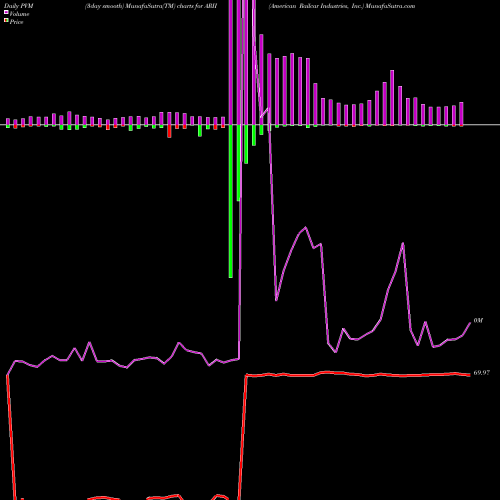 PVM Price Volume Measure charts American Railcar Industries, Inc. ARII share NASDAQ Stock Exchange 