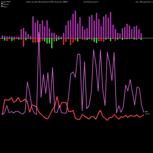 PVM Price Volume Measure charts Ark Restaurants Corp. ARKR share NASDAQ Stock Exchange 