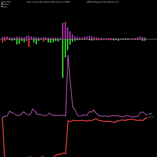 PVM Price Volume Measure charts ARM Holdings Plc ARMH share NASDAQ Stock Exchange 