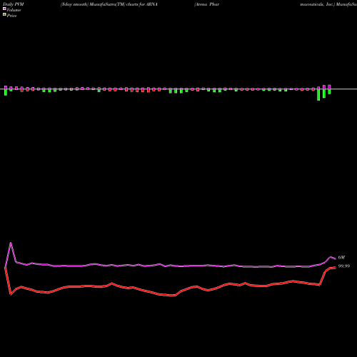 PVM Price Volume Measure charts Arena Pharmaceuticals, Inc. ARNA share NASDAQ Stock Exchange 