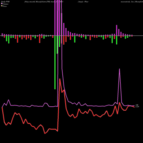 PVM Price Volume Measure charts Aerpio Pharmaceuticals, Inc. ARPO share NASDAQ Stock Exchange 