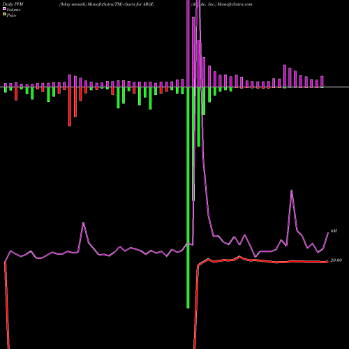 PVM Price Volume Measure charts ArQule, Inc. ARQL share NASDAQ Stock Exchange 