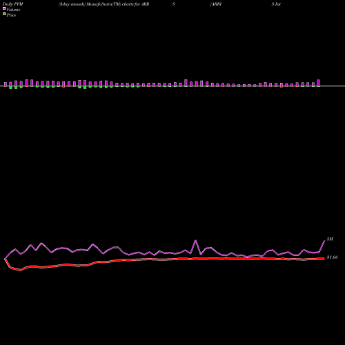 PVM Price Volume Measure charts ARRIS International Plc ARRS share NASDAQ Stock Exchange 