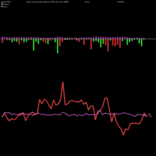 PVM Price Volume Measure charts Array BioPharma Inc. ARRY share NASDAQ Stock Exchange 