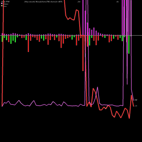 PVM Price Volume Measure charts Artelo Biosciences Inc ARTL share NASDAQ Stock Exchange 
