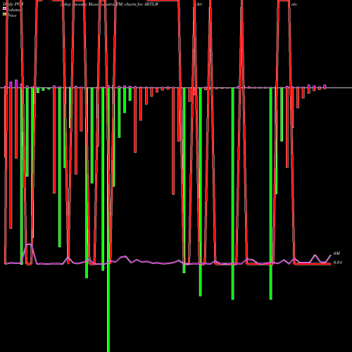 PVM Price Volume Measure charts Artelo Biosciences Inc WT ARTLW share NASDAQ Stock Exchange 