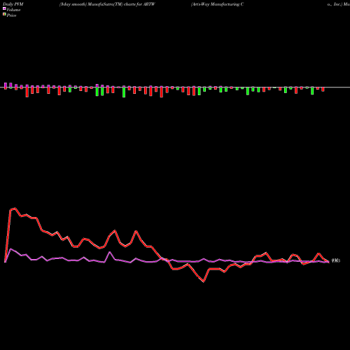 PVM Price Volume Measure charts Art's-Way Manufacturing Co., Inc. ARTW share NASDAQ Stock Exchange 