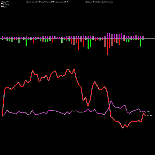 PVM Price Volume Measure charts Arvinas, Inc. ARVN share NASDAQ Stock Exchange 