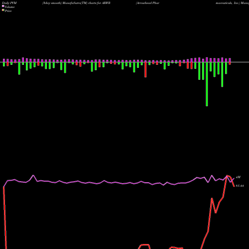PVM Price Volume Measure charts Arrowhead Pharmaceuticals, Inc. ARWR share NASDAQ Stock Exchange 