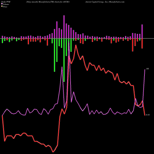 PVM Price Volume Measure charts Ascent Capital Group, Inc. ASCMA share NASDAQ Stock Exchange 