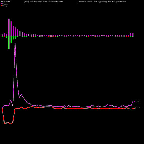 PVM Price Volume Measure charts American Science And Engineering, Inc. ASEI share NASDAQ Stock Exchange 