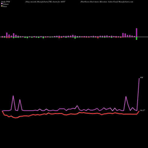 PVM Price Volume Measure charts FlexShares Real Assets Allocation Index Fund ASET share NASDAQ Stock Exchange 