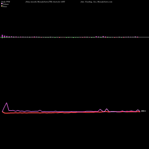 PVM Price Volume Measure charts Asta Funding, Inc. ASFI share NASDAQ Stock Exchange 