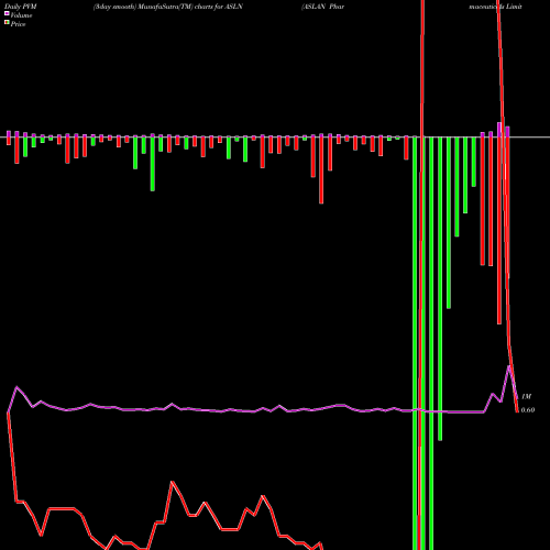 PVM Price Volume Measure charts ASLAN Pharmaceuticals Limited ASLN share NASDAQ Stock Exchange 