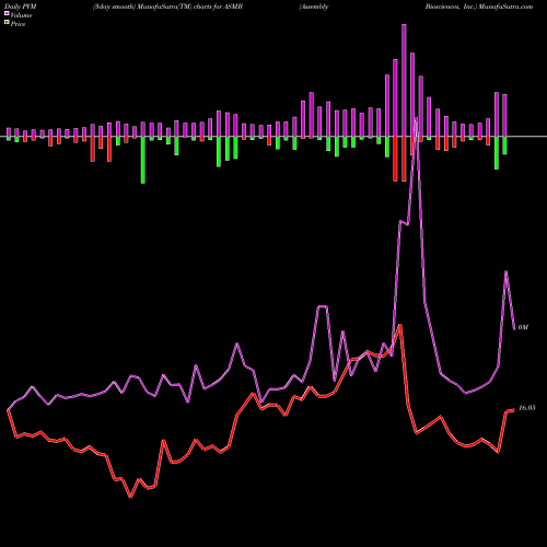 PVM Price Volume Measure charts Assembly Biosciences, Inc. ASMB share NASDAQ Stock Exchange 