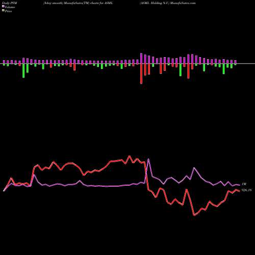 PVM Price Volume Measure charts ASML Holding N.V. ASML share NASDAQ Stock Exchange 