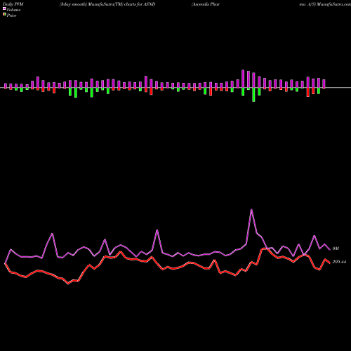 PVM Price Volume Measure charts Ascendis Pharma A/S ASND share NASDAQ Stock Exchange 