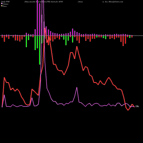 PVM Price Volume Measure charts Arsanis, Inc. ASNS share NASDAQ Stock Exchange 