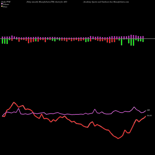 PVM Price Volume Measure charts Academy Sports And Outdoors Inc ASO share NASDAQ Stock Exchange 