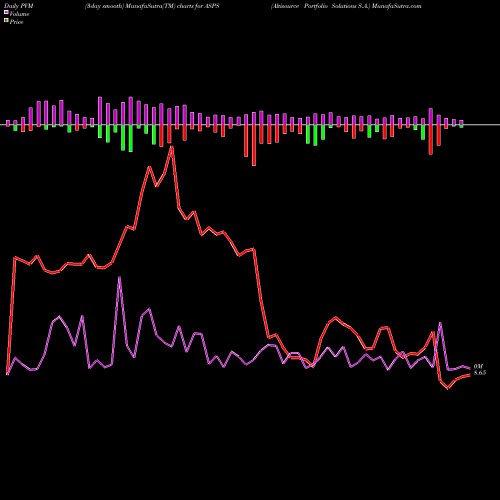 PVM Price Volume Measure charts Altisource Portfolio Solutions S.A. ASPS share NASDAQ Stock Exchange 