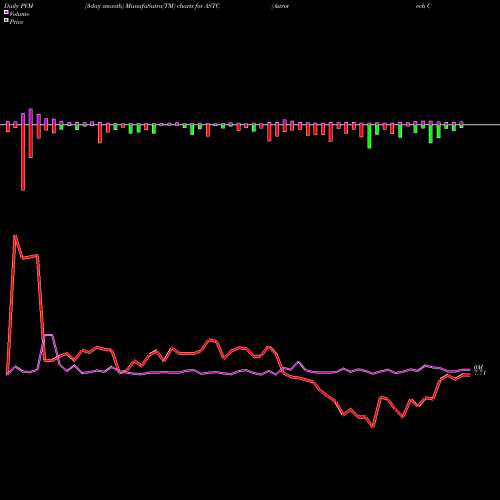 PVM Price Volume Measure charts Astrotech Corporation ASTC share NASDAQ Stock Exchange 