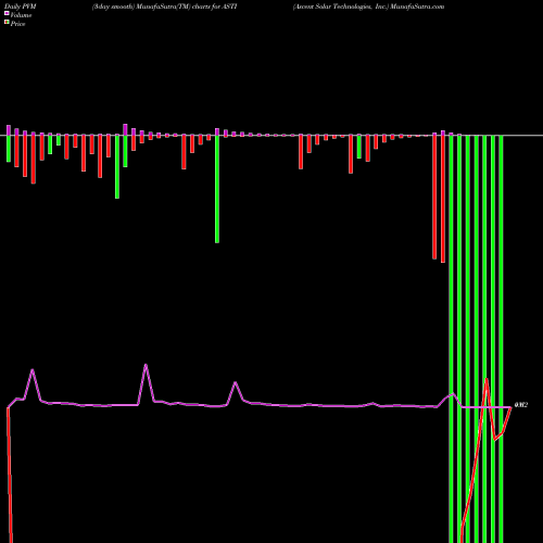 PVM Price Volume Measure charts Ascent Solar Technologies, Inc. ASTI share NASDAQ Stock Exchange 