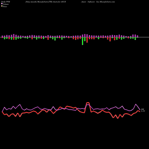 PVM Price Volume Measure charts Asure Software Inc ASUR share NASDAQ Stock Exchange 