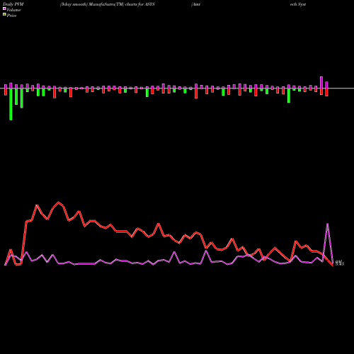 PVM Price Volume Measure charts Amtech Systems, Inc. ASYS share NASDAQ Stock Exchange 