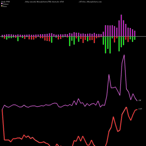 PVM Price Volume Measure charts ATA Inc. ATAI share NASDAQ Stock Exchange 