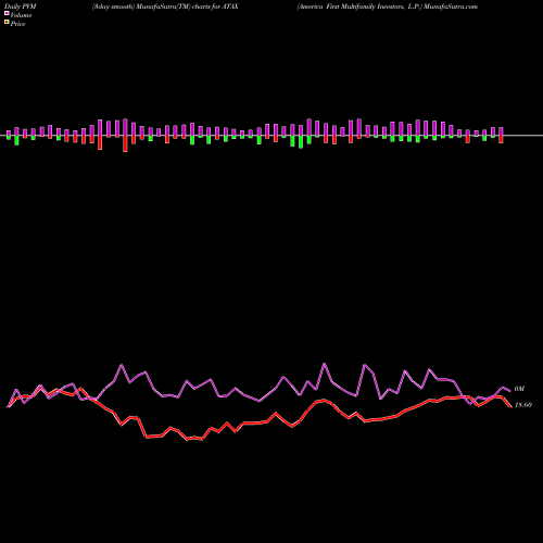 PVM Price Volume Measure charts America First Multifamily Investors, L.P. ATAX share NASDAQ Stock Exchange 