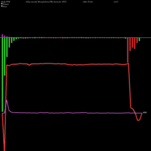 PVM Price Volume Measure charts Atlas Technical Consultants Inc ATCX share NASDAQ Stock Exchange 