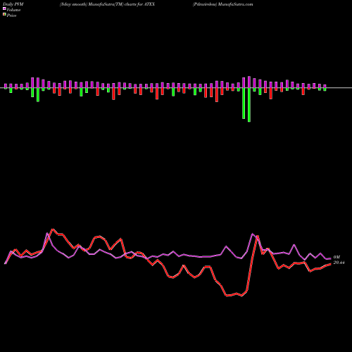 PVM Price Volume Measure charts Pdvwireless ATEX share NASDAQ Stock Exchange 