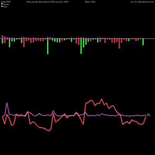 PVM Price Volume Measure charts Athira Pharma Inc ATHA share NASDAQ Stock Exchange 