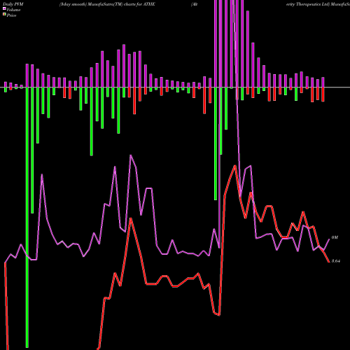 PVM Price Volume Measure charts Alterity Therapeutics Ltd ATHE share NASDAQ Stock Exchange 