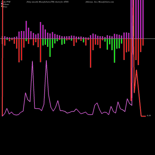 PVM Price Volume Measure charts Athersys, Inc. ATHX share NASDAQ Stock Exchange 