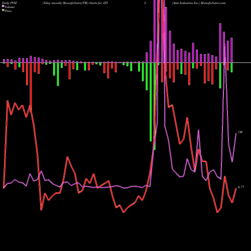 PVM Price Volume Measure charts Attis Industries Inc. ATIS share NASDAQ Stock Exchange 