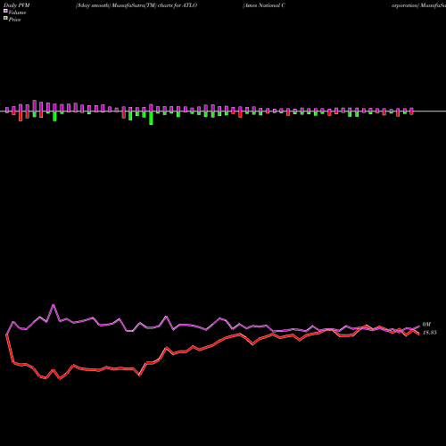 PVM Price Volume Measure charts Ames National Corporation ATLO share NASDAQ Stock Exchange 