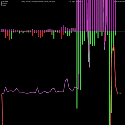 PVM Price Volume Measure charts 180 Life Sciences Corp ATNF share NASDAQ Stock Exchange 