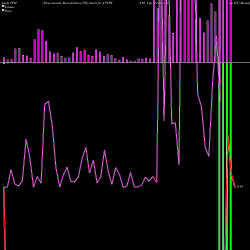 PVM Price Volume Measure charts 180 Life Sciences Corp WT ATNFW share NASDAQ Stock Exchange 