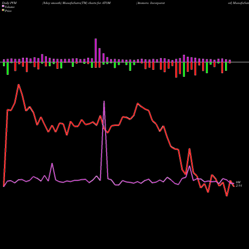 PVM Price Volume Measure charts Atomera Incorporated ATOM share NASDAQ Stock Exchange 