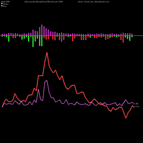 PVM Price Volume Measure charts Atossa Genetics Inc. ATOS share NASDAQ Stock Exchange 