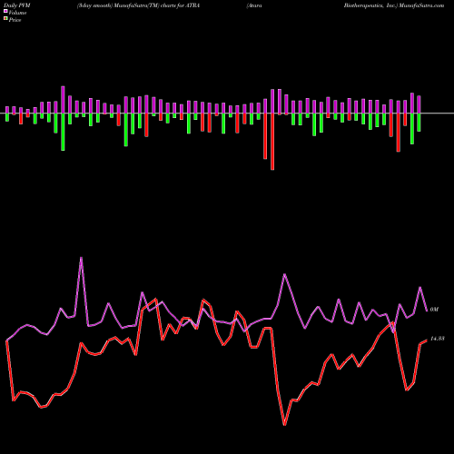 PVM Price Volume Measure charts Atara Biotherapeutics, Inc. ATRA share NASDAQ Stock Exchange 