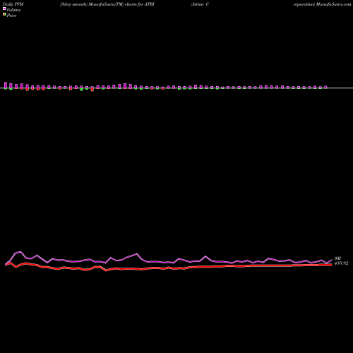 PVM Price Volume Measure charts Atrion Corporation ATRI share NASDAQ Stock Exchange 