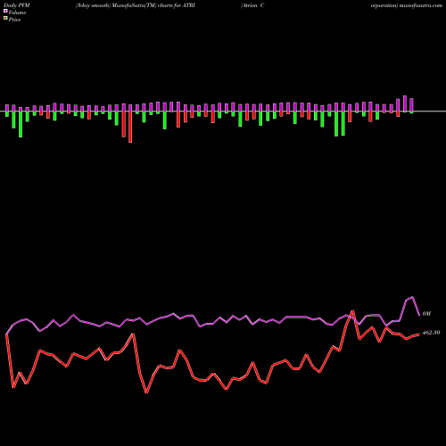 PVM Price Volume Measure charts Atrion Corporation ATRI share NASDAQ Stock Exchange 