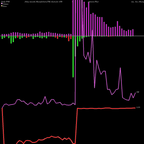 PVM Price Volume Measure charts Antares Pharma, Inc. ATRS share NASDAQ Stock Exchange 