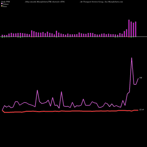 PVM Price Volume Measure charts Air Transport Services Group, Inc ATSG share NASDAQ Stock Exchange 