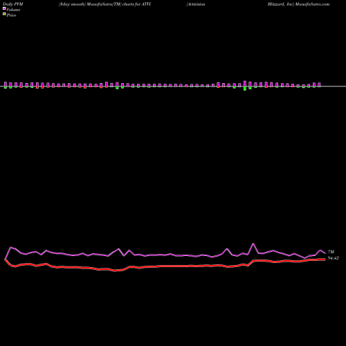 PVM Price Volume Measure charts Activision Blizzard, Inc ATVI share NASDAQ Stock Exchange 