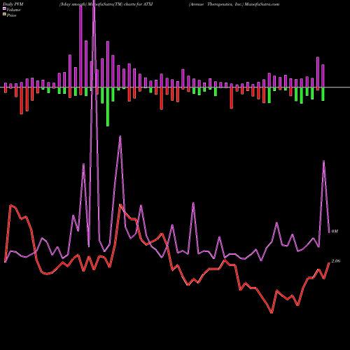 PVM Price Volume Measure charts Avenue Therapeutics, Inc. ATXI share NASDAQ Stock Exchange 